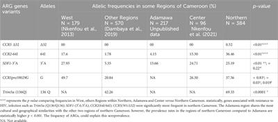 Low prevalence of HIV in the northern Cameroon: contribution of some AIDS restriction genes and potential implications for gene therapy